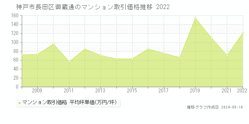 神戸市長田区御蔵通のマンション価格推移グラフ 