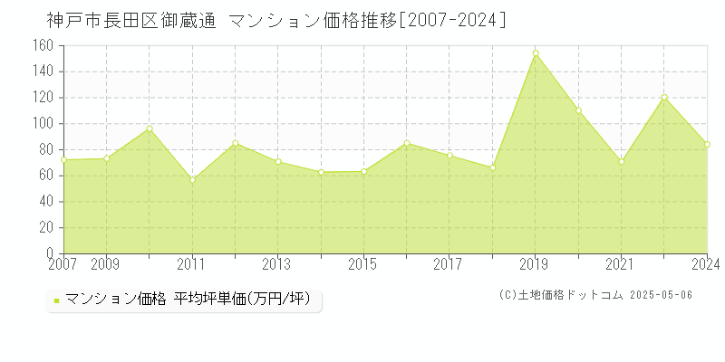 御蔵通(神戸市長田区)のマンション価格推移グラフ(坪単価)[2007-2024年]