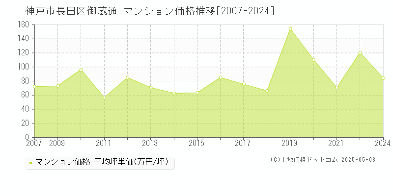 神戸市長田区御蔵通のマンション価格推移グラフ 