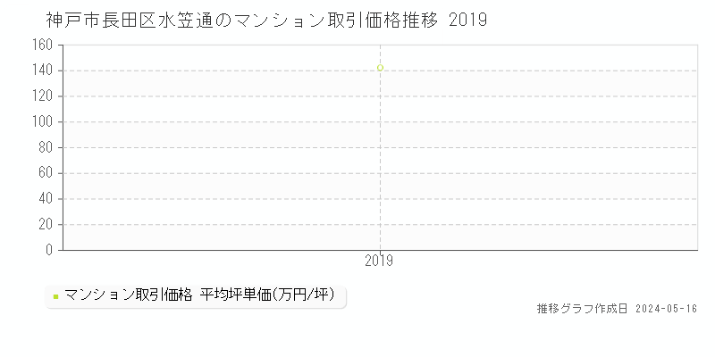 神戸市長田区水笠通のマンション価格推移グラフ 