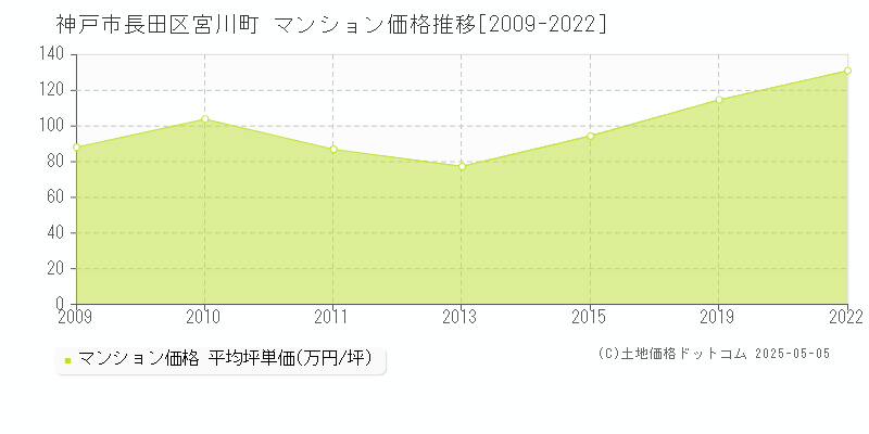 宮川町(神戸市長田区)のマンション価格推移グラフ(坪単価)[2009-2022年]