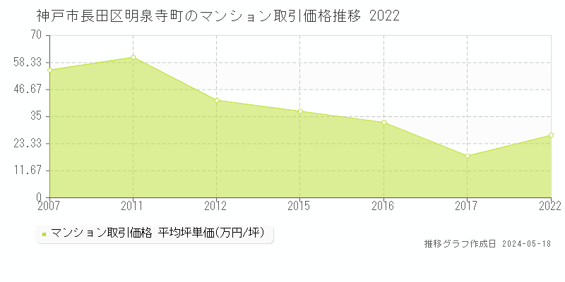 神戸市長田区明泉寺町のマンション取引事例推移グラフ 