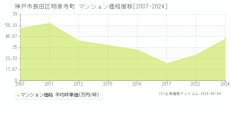 明泉寺町(神戸市長田区)のマンション価格推移グラフ(坪単価)[2007-2024年]