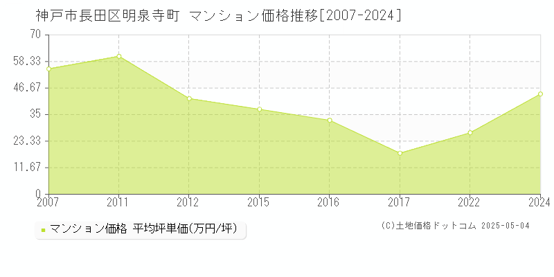 神戸市長田区明泉寺町のマンション価格推移グラフ 