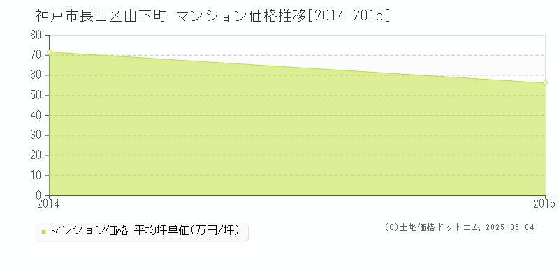 山下町(神戸市長田区)のマンション価格推移グラフ(坪単価)[2014-2015年]