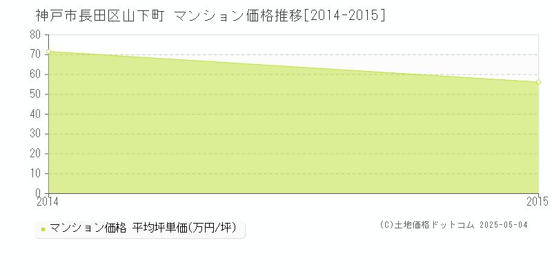 神戸市長田区山下町のマンション価格推移グラフ 