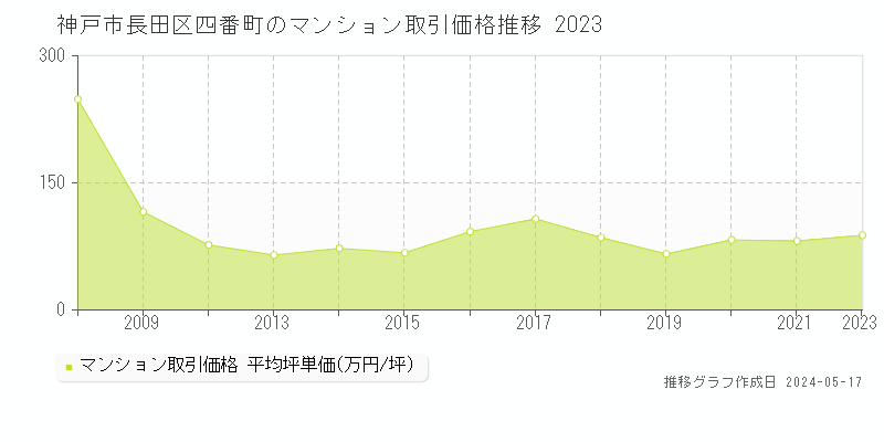 神戸市長田区四番町のマンション価格推移グラフ 