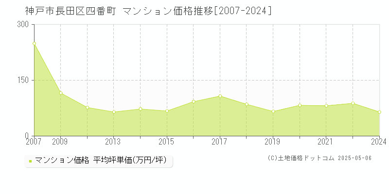 四番町(神戸市長田区)のマンション価格推移グラフ(坪単価)[2007-2024年]