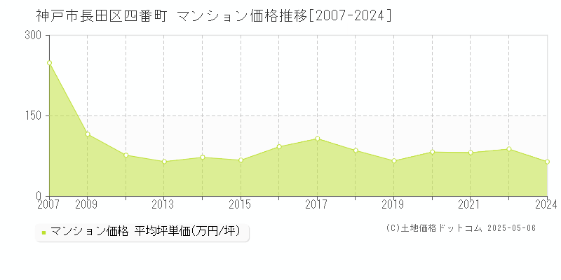 神戸市長田区四番町のマンション価格推移グラフ 