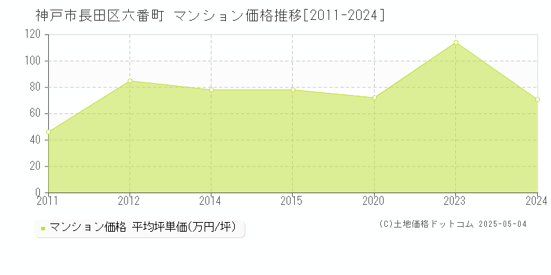 六番町(神戸市長田区)のマンション価格推移グラフ(坪単価)[2011-2024年]