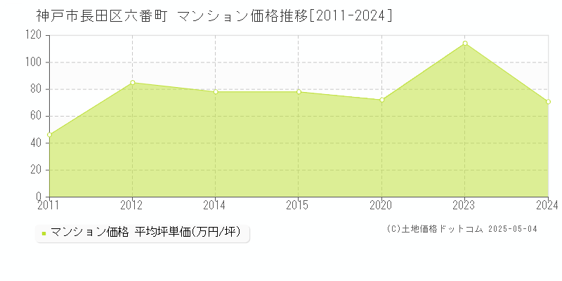 神戸市長田区六番町のマンション価格推移グラフ 