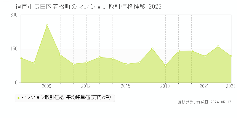 神戸市長田区若松町のマンション価格推移グラフ 