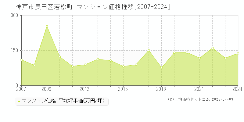 神戸市長田区若松町のマンション価格推移グラフ 