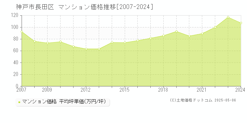 神戸市長田区(兵庫県)のマンション価格推移グラフ(坪単価)[2007-2024年]