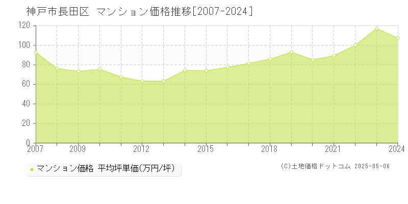 神戸市長田区全域のマンション取引事例推移グラフ 