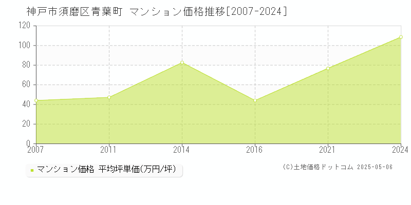青葉町(神戸市須磨区)のマンション価格推移グラフ(坪単価)[2007-2024年]
