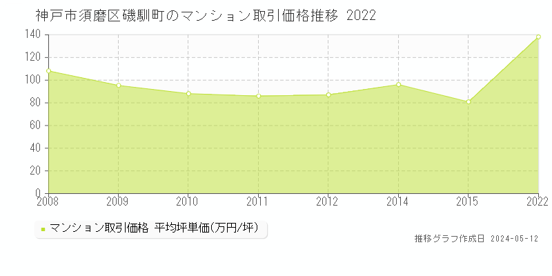 神戸市須磨区磯馴町のマンション価格推移グラフ 