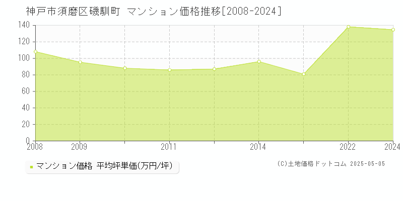 磯馴町(神戸市須磨区)のマンション価格推移グラフ(坪単価)[2008-2024年]