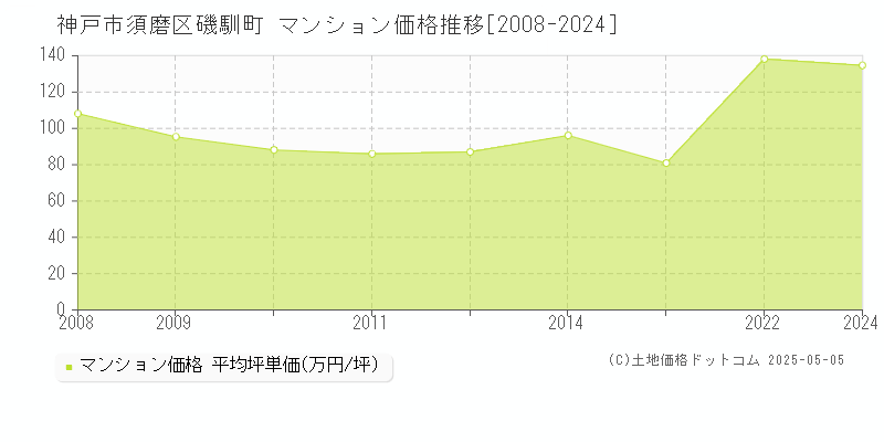 神戸市須磨区磯馴町のマンション価格推移グラフ 