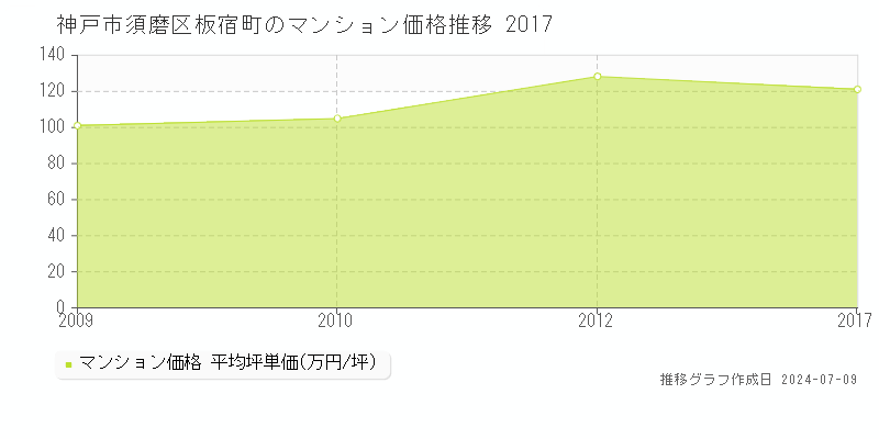 神戸市須磨区板宿町のマンション価格推移グラフ 
