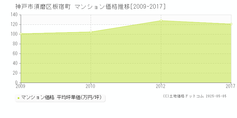 板宿町(神戸市須磨区)のマンション価格推移グラフ(坪単価)[2009-2017年]