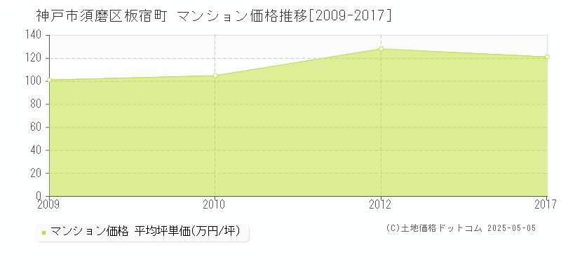 神戸市須磨区板宿町のマンション価格推移グラフ 