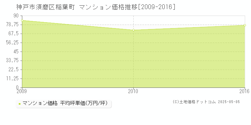 稲葉町(神戸市須磨区)のマンション価格推移グラフ(坪単価)[2009-2016年]