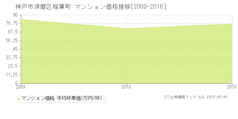 神戸市須磨区稲葉町のマンション価格推移グラフ 