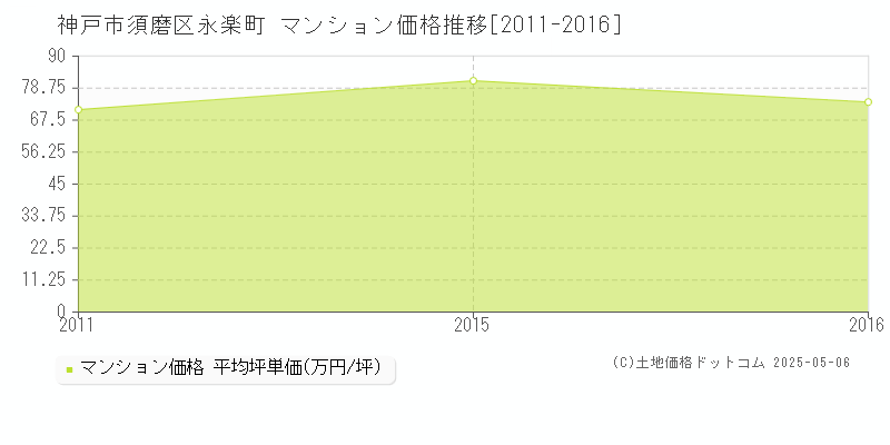 永楽町(神戸市須磨区)のマンション価格推移グラフ(坪単価)[2011-2016年]