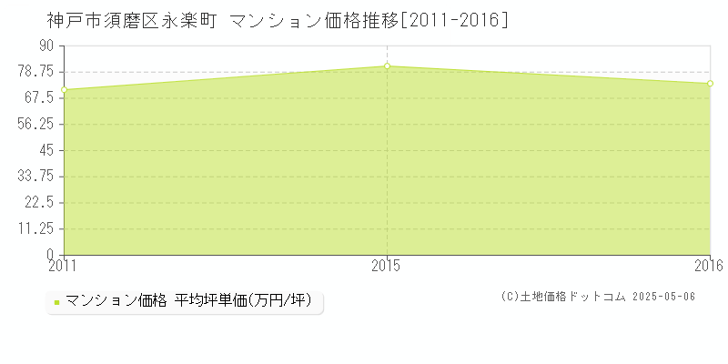 神戸市須磨区永楽町のマンション価格推移グラフ 