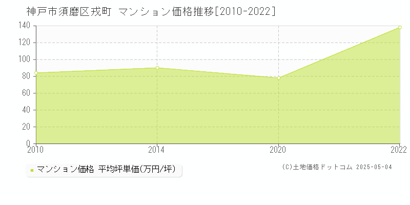 戎町(神戸市須磨区)のマンション価格推移グラフ(坪単価)[2010-2022年]