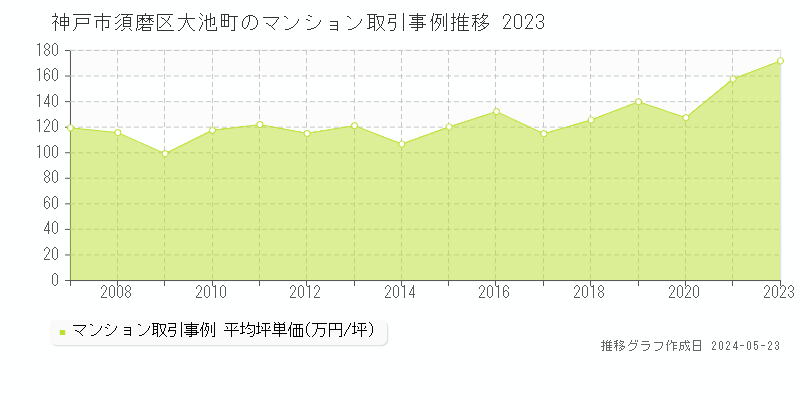 神戸市須磨区大池町のマンション価格推移グラフ 
