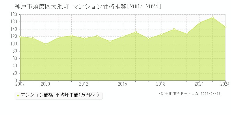 神戸市須磨区大池町のマンション価格推移グラフ 