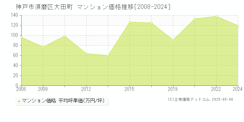 大田町(神戸市須磨区)のマンション価格推移グラフ(坪単価)[2008-2024年]