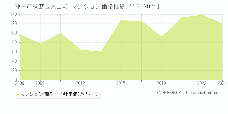 神戸市須磨区大田町のマンション価格推移グラフ 