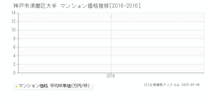 大手(神戸市須磨区)のマンション価格推移グラフ(坪単価)[2016-2016年]