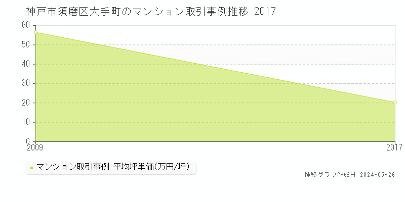 神戸市須磨区大手町のマンション価格推移グラフ 