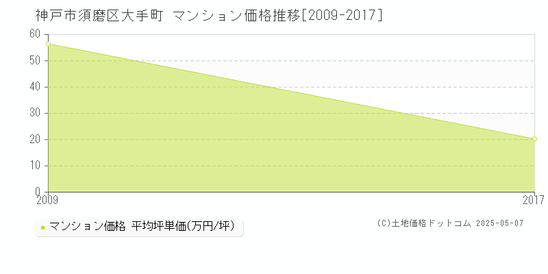 大手町(神戸市須磨区)のマンション価格推移グラフ(坪単価)[2009-2017年]