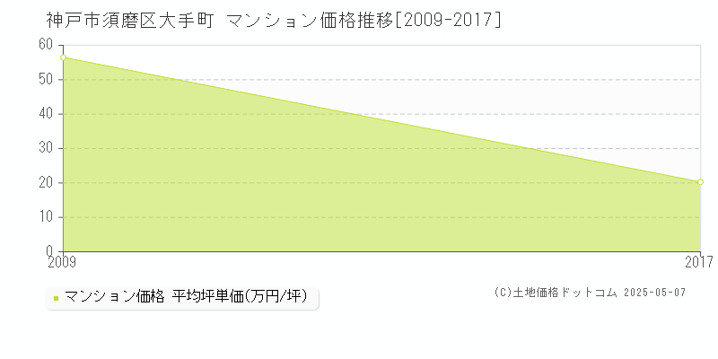 神戸市須磨区大手町のマンション取引価格推移グラフ 