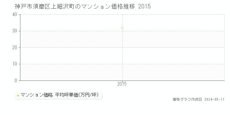 神戸市須磨区上細沢町のマンション価格推移グラフ 
