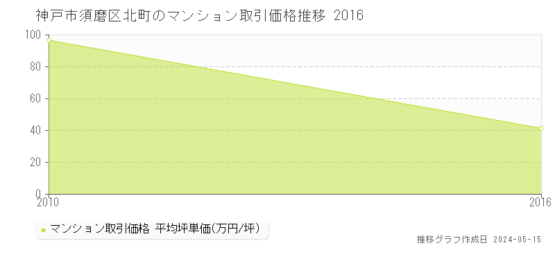 神戸市須磨区北町のマンション価格推移グラフ 