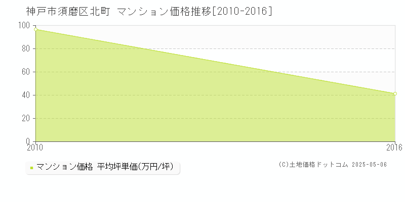 北町(神戸市須磨区)のマンション価格推移グラフ(坪単価)[2010-2016年]