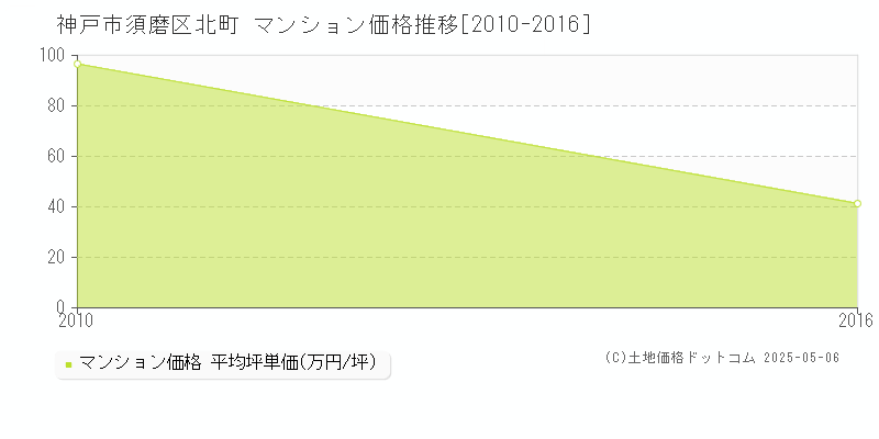 神戸市須磨区北町のマンション価格推移グラフ 