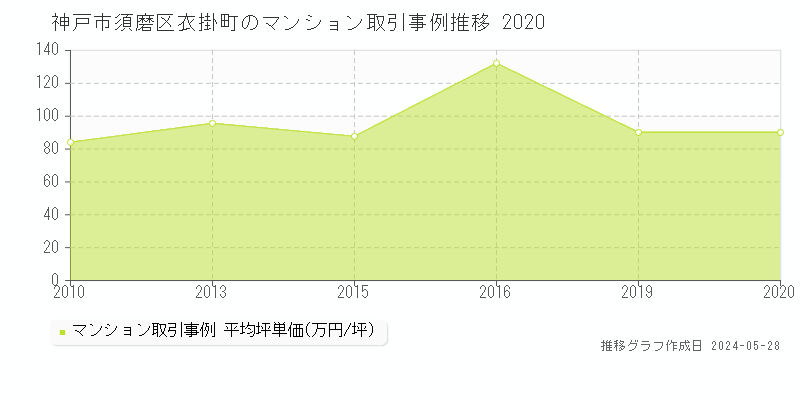 神戸市須磨区衣掛町のマンション取引事例推移グラフ 