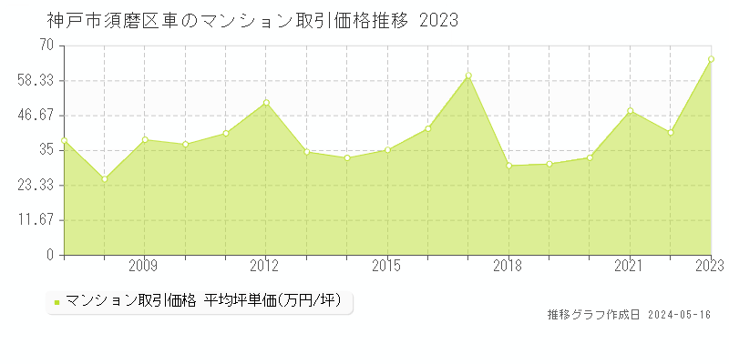 神戸市須磨区車のマンション価格推移グラフ 