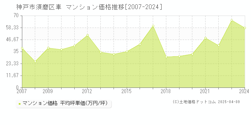 神戸市須磨区車のマンション価格推移グラフ 