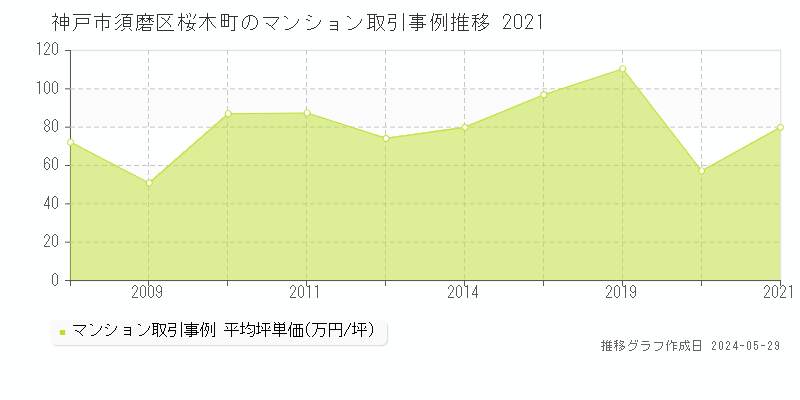 神戸市須磨区桜木町のマンション価格推移グラフ 