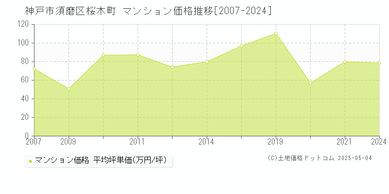 桜木町(神戸市須磨区)のマンション価格推移グラフ(坪単価)[2007-2024年]