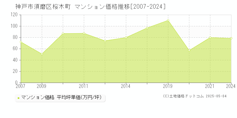 神戸市須磨区桜木町のマンション価格推移グラフ 