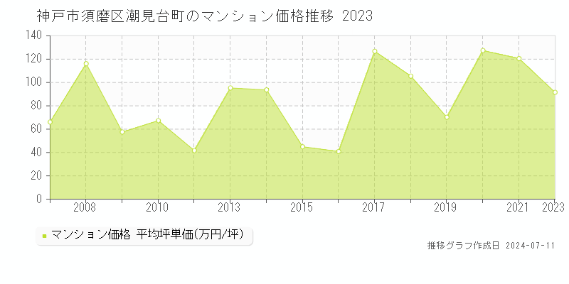 神戸市須磨区潮見台町のマンション価格推移グラフ 